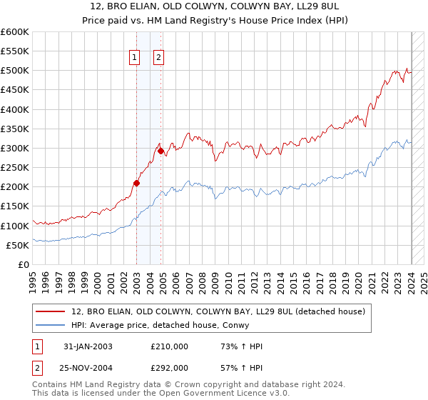 12, BRO ELIAN, OLD COLWYN, COLWYN BAY, LL29 8UL: Price paid vs HM Land Registry's House Price Index