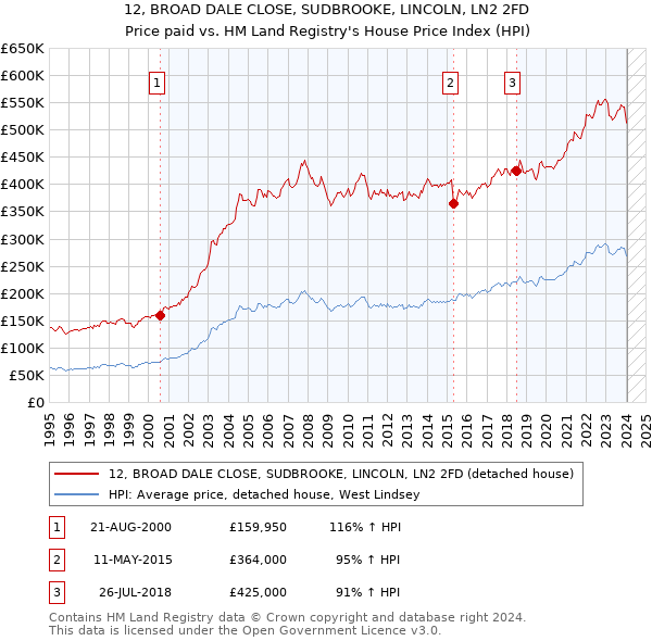 12, BROAD DALE CLOSE, SUDBROOKE, LINCOLN, LN2 2FD: Price paid vs HM Land Registry's House Price Index