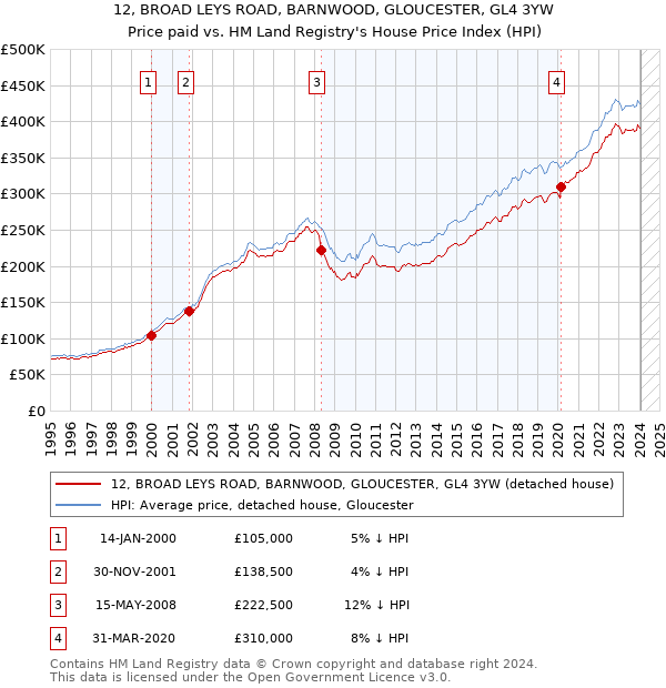 12, BROAD LEYS ROAD, BARNWOOD, GLOUCESTER, GL4 3YW: Price paid vs HM Land Registry's House Price Index