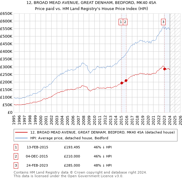 12, BROAD MEAD AVENUE, GREAT DENHAM, BEDFORD, MK40 4SA: Price paid vs HM Land Registry's House Price Index