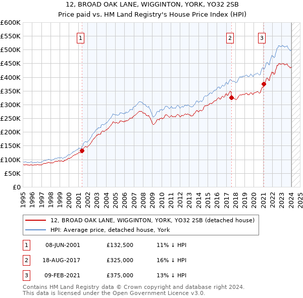 12, BROAD OAK LANE, WIGGINTON, YORK, YO32 2SB: Price paid vs HM Land Registry's House Price Index