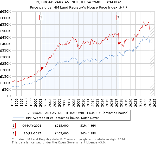 12, BROAD PARK AVENUE, ILFRACOMBE, EX34 8DZ: Price paid vs HM Land Registry's House Price Index