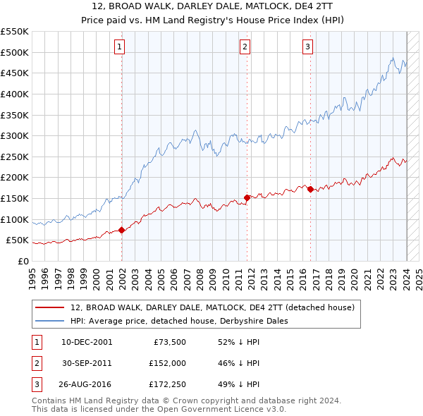 12, BROAD WALK, DARLEY DALE, MATLOCK, DE4 2TT: Price paid vs HM Land Registry's House Price Index