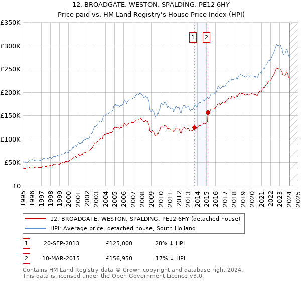 12, BROADGATE, WESTON, SPALDING, PE12 6HY: Price paid vs HM Land Registry's House Price Index