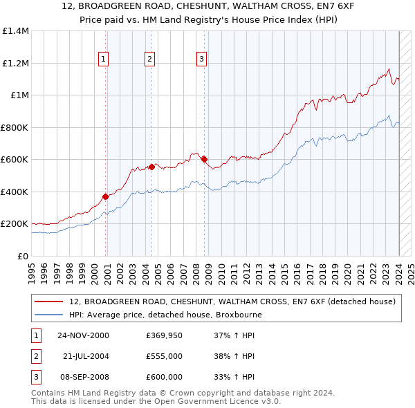 12, BROADGREEN ROAD, CHESHUNT, WALTHAM CROSS, EN7 6XF: Price paid vs HM Land Registry's House Price Index