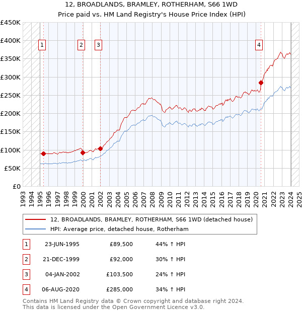 12, BROADLANDS, BRAMLEY, ROTHERHAM, S66 1WD: Price paid vs HM Land Registry's House Price Index