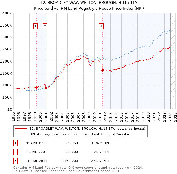 12, BROADLEY WAY, WELTON, BROUGH, HU15 1TA: Price paid vs HM Land Registry's House Price Index