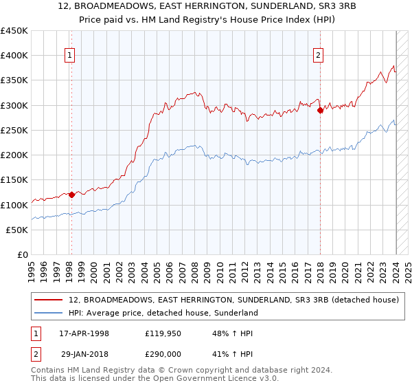 12, BROADMEADOWS, EAST HERRINGTON, SUNDERLAND, SR3 3RB: Price paid vs HM Land Registry's House Price Index