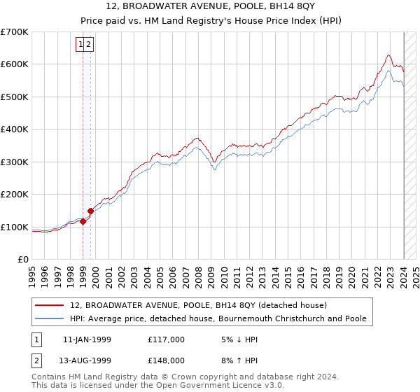 12, BROADWATER AVENUE, POOLE, BH14 8QY: Price paid vs HM Land Registry's House Price Index