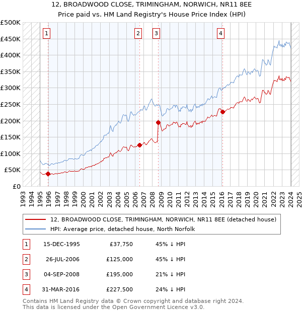 12, BROADWOOD CLOSE, TRIMINGHAM, NORWICH, NR11 8EE: Price paid vs HM Land Registry's House Price Index