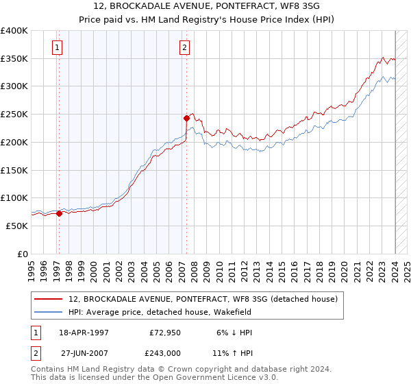 12, BROCKADALE AVENUE, PONTEFRACT, WF8 3SG: Price paid vs HM Land Registry's House Price Index