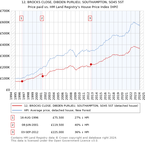 12, BROCKS CLOSE, DIBDEN PURLIEU, SOUTHAMPTON, SO45 5ST: Price paid vs HM Land Registry's House Price Index