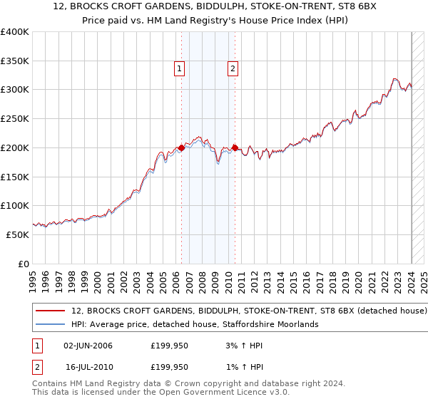 12, BROCKS CROFT GARDENS, BIDDULPH, STOKE-ON-TRENT, ST8 6BX: Price paid vs HM Land Registry's House Price Index