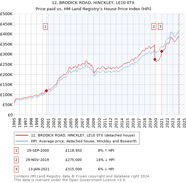 12, BRODICK ROAD, HINCKLEY, LE10 0TX: Price paid vs HM Land Registry's House Price Index