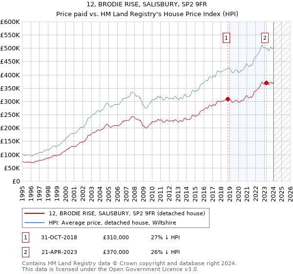 12, BRODIE RISE, SALISBURY, SP2 9FR: Price paid vs HM Land Registry's House Price Index