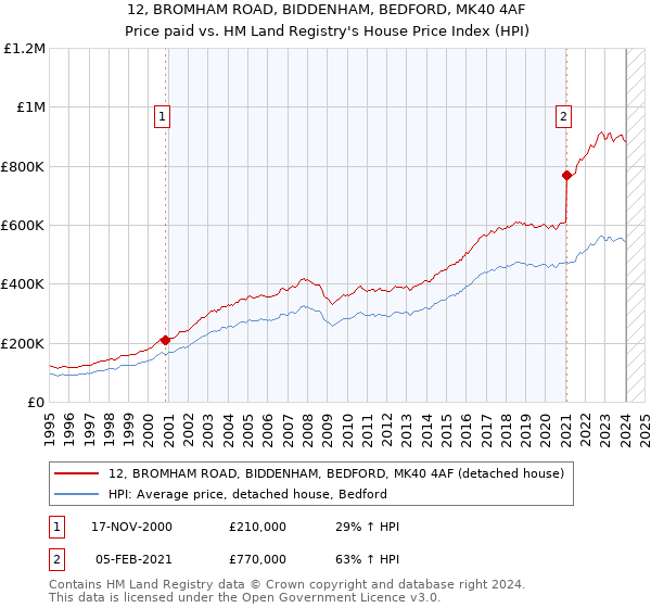 12, BROMHAM ROAD, BIDDENHAM, BEDFORD, MK40 4AF: Price paid vs HM Land Registry's House Price Index