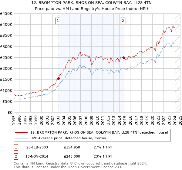 12, BROMPTON PARK, RHOS ON SEA, COLWYN BAY, LL28 4TN: Price paid vs HM Land Registry's House Price Index