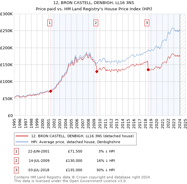 12, BRON CASTELL, DENBIGH, LL16 3NS: Price paid vs HM Land Registry's House Price Index
