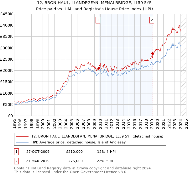 12, BRON HAUL, LLANDEGFAN, MENAI BRIDGE, LL59 5YF: Price paid vs HM Land Registry's House Price Index