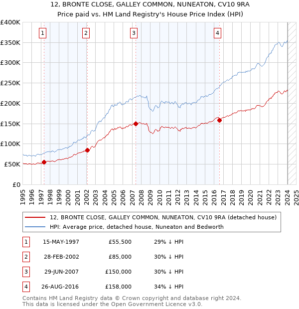 12, BRONTE CLOSE, GALLEY COMMON, NUNEATON, CV10 9RA: Price paid vs HM Land Registry's House Price Index