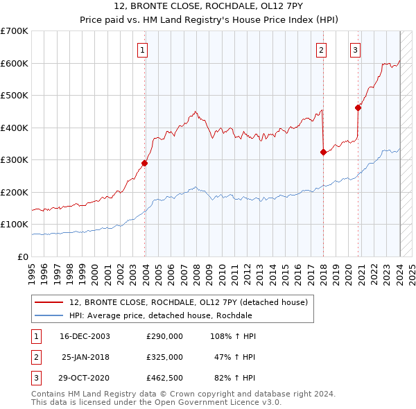 12, BRONTE CLOSE, ROCHDALE, OL12 7PY: Price paid vs HM Land Registry's House Price Index