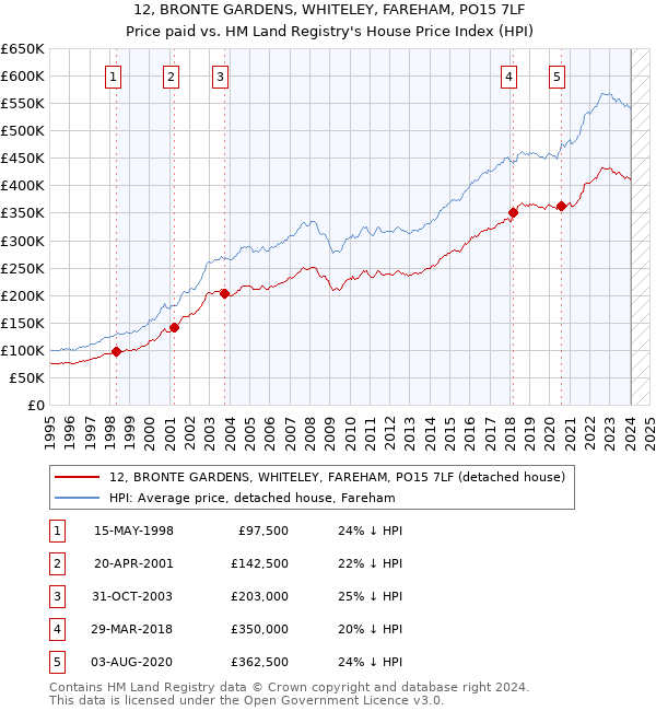 12, BRONTE GARDENS, WHITELEY, FAREHAM, PO15 7LF: Price paid vs HM Land Registry's House Price Index