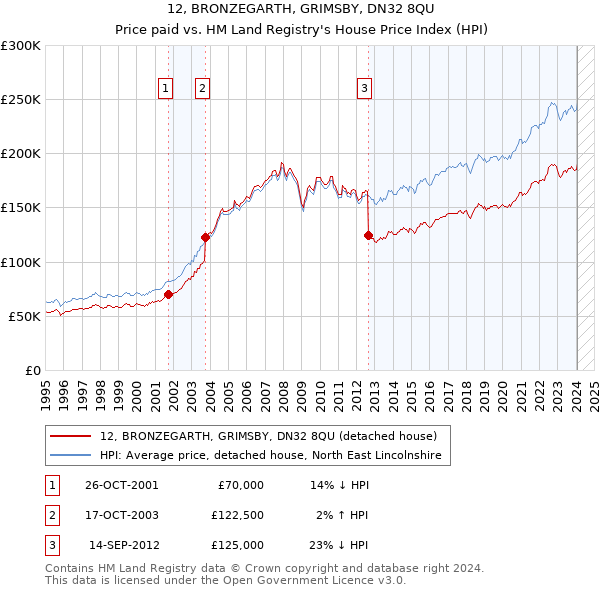 12, BRONZEGARTH, GRIMSBY, DN32 8QU: Price paid vs HM Land Registry's House Price Index