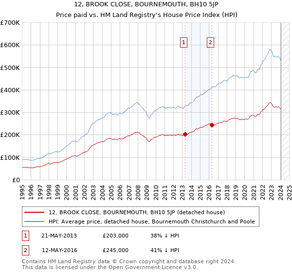 12, BROOK CLOSE, BOURNEMOUTH, BH10 5JP: Price paid vs HM Land Registry's House Price Index