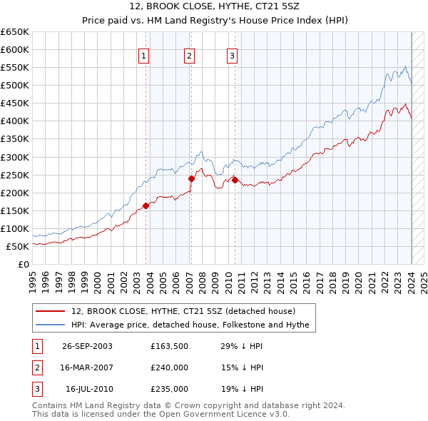 12, BROOK CLOSE, HYTHE, CT21 5SZ: Price paid vs HM Land Registry's House Price Index