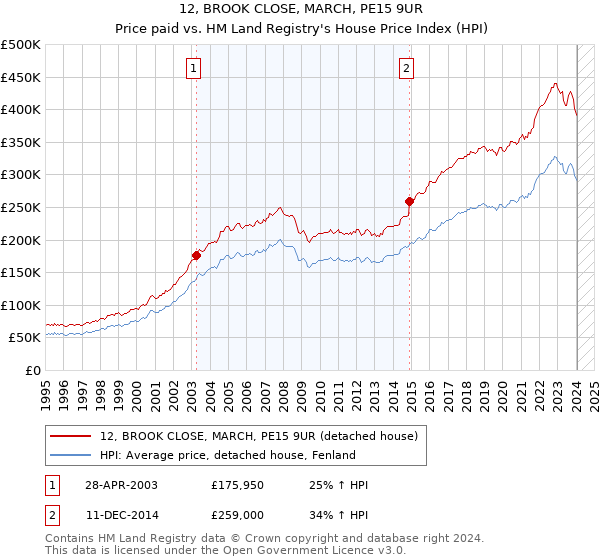 12, BROOK CLOSE, MARCH, PE15 9UR: Price paid vs HM Land Registry's House Price Index