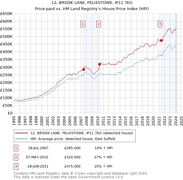 12, BROOK LANE, FELIXSTOWE, IP11 7EG: Price paid vs HM Land Registry's House Price Index