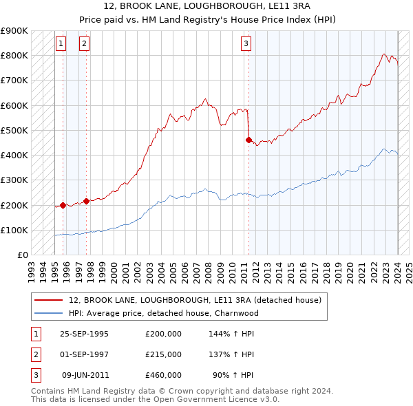 12, BROOK LANE, LOUGHBOROUGH, LE11 3RA: Price paid vs HM Land Registry's House Price Index