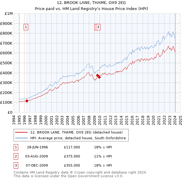 12, BROOK LANE, THAME, OX9 2EG: Price paid vs HM Land Registry's House Price Index