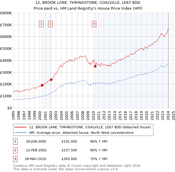 12, BROOK LANE, THRINGSTONE, COALVILLE, LE67 8DD: Price paid vs HM Land Registry's House Price Index