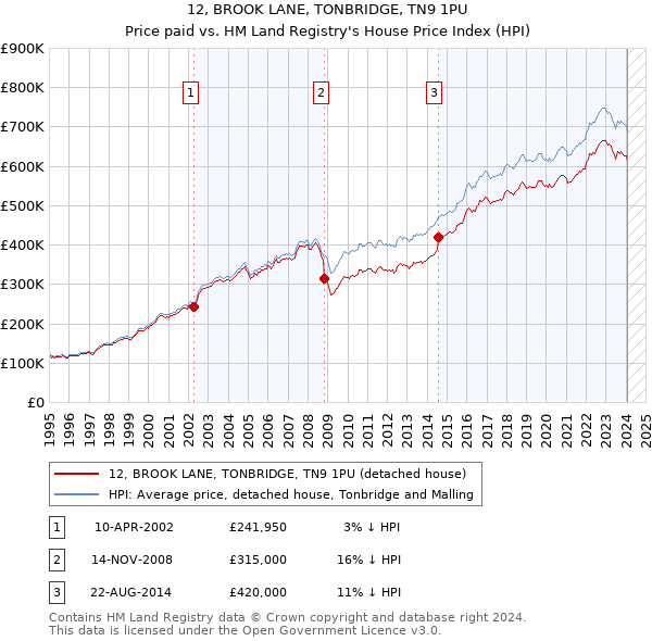 12, BROOK LANE, TONBRIDGE, TN9 1PU: Price paid vs HM Land Registry's House Price Index
