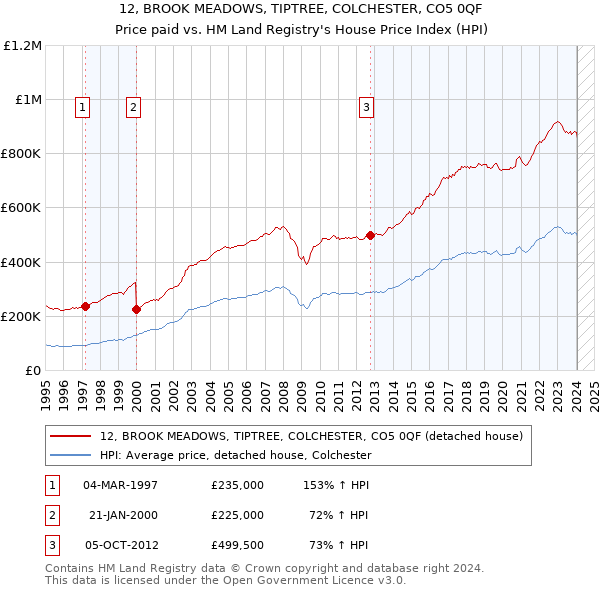 12, BROOK MEADOWS, TIPTREE, COLCHESTER, CO5 0QF: Price paid vs HM Land Registry's House Price Index