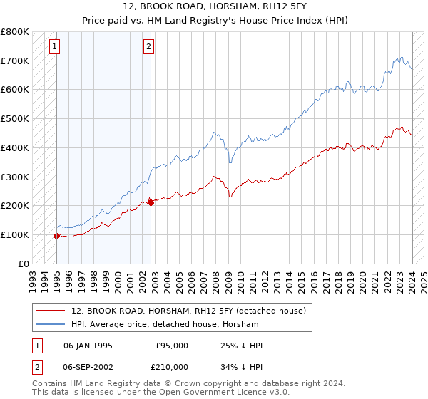 12, BROOK ROAD, HORSHAM, RH12 5FY: Price paid vs HM Land Registry's House Price Index