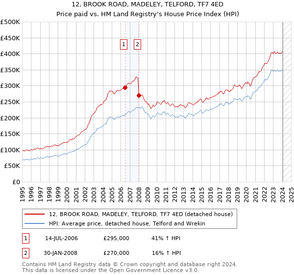 12, BROOK ROAD, MADELEY, TELFORD, TF7 4ED: Price paid vs HM Land Registry's House Price Index