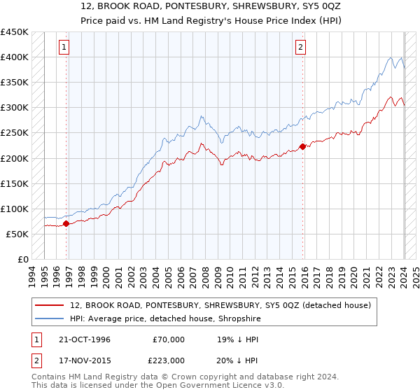 12, BROOK ROAD, PONTESBURY, SHREWSBURY, SY5 0QZ: Price paid vs HM Land Registry's House Price Index