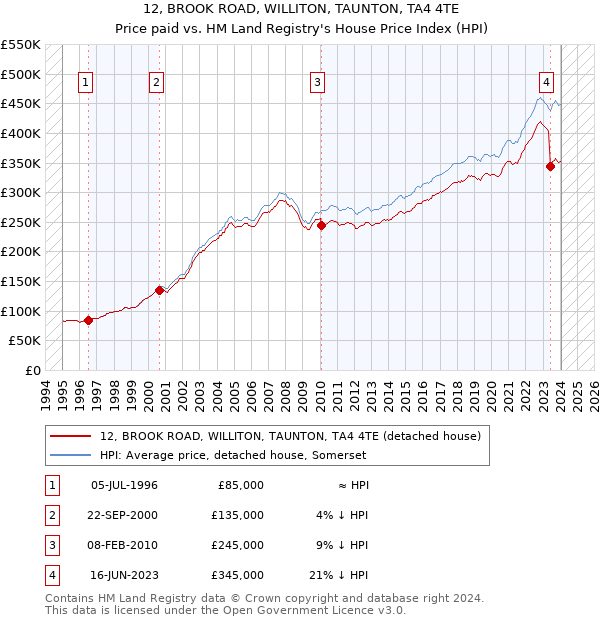 12, BROOK ROAD, WILLITON, TAUNTON, TA4 4TE: Price paid vs HM Land Registry's House Price Index