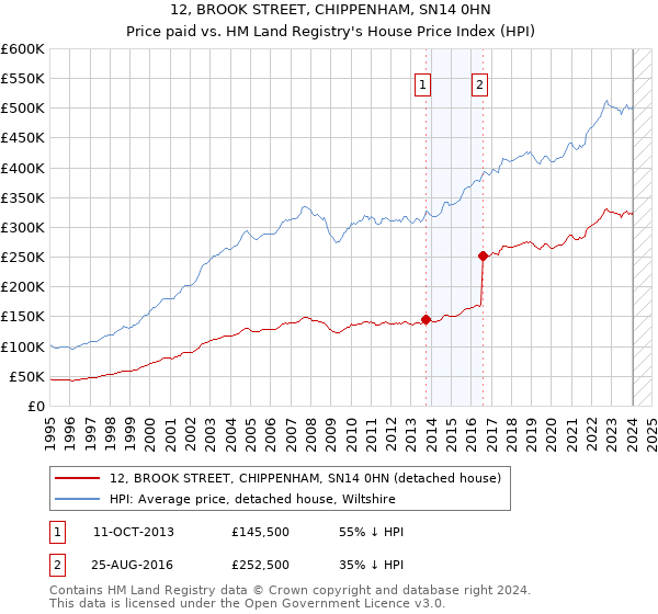 12, BROOK STREET, CHIPPENHAM, SN14 0HN: Price paid vs HM Land Registry's House Price Index