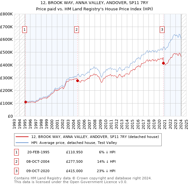 12, BROOK WAY, ANNA VALLEY, ANDOVER, SP11 7RY: Price paid vs HM Land Registry's House Price Index