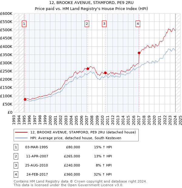 12, BROOKE AVENUE, STAMFORD, PE9 2RU: Price paid vs HM Land Registry's House Price Index