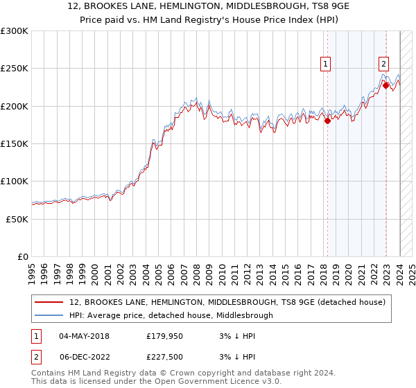12, BROOKES LANE, HEMLINGTON, MIDDLESBROUGH, TS8 9GE: Price paid vs HM Land Registry's House Price Index