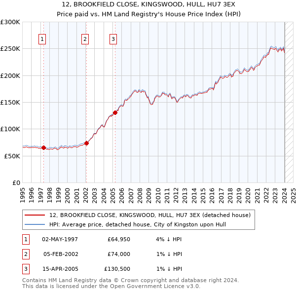 12, BROOKFIELD CLOSE, KINGSWOOD, HULL, HU7 3EX: Price paid vs HM Land Registry's House Price Index