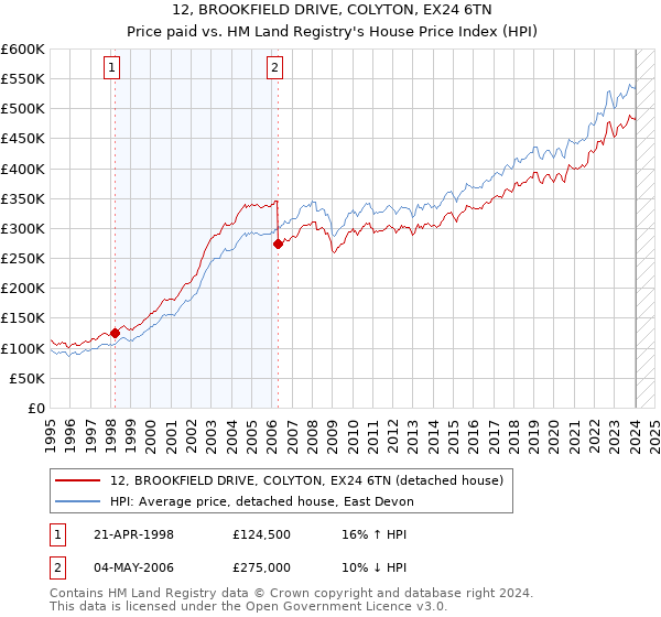 12, BROOKFIELD DRIVE, COLYTON, EX24 6TN: Price paid vs HM Land Registry's House Price Index