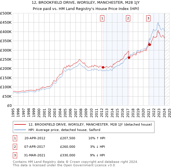 12, BROOKFIELD DRIVE, WORSLEY, MANCHESTER, M28 1JY: Price paid vs HM Land Registry's House Price Index