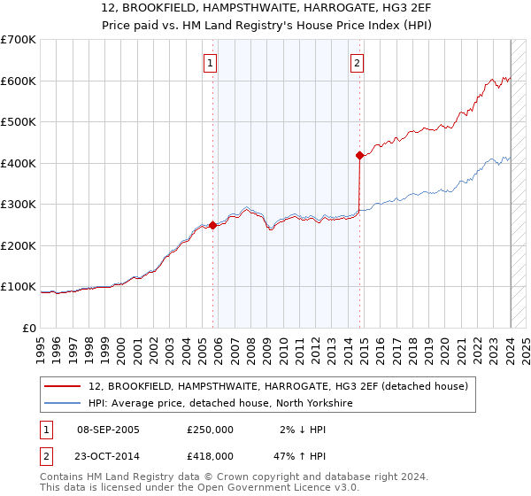 12, BROOKFIELD, HAMPSTHWAITE, HARROGATE, HG3 2EF: Price paid vs HM Land Registry's House Price Index