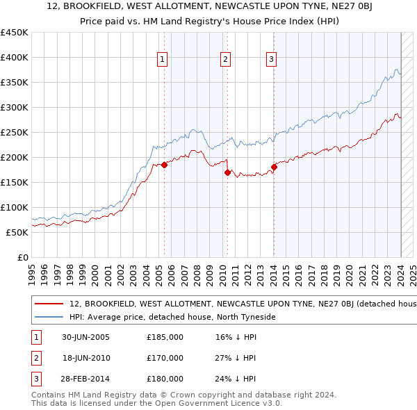 12, BROOKFIELD, WEST ALLOTMENT, NEWCASTLE UPON TYNE, NE27 0BJ: Price paid vs HM Land Registry's House Price Index