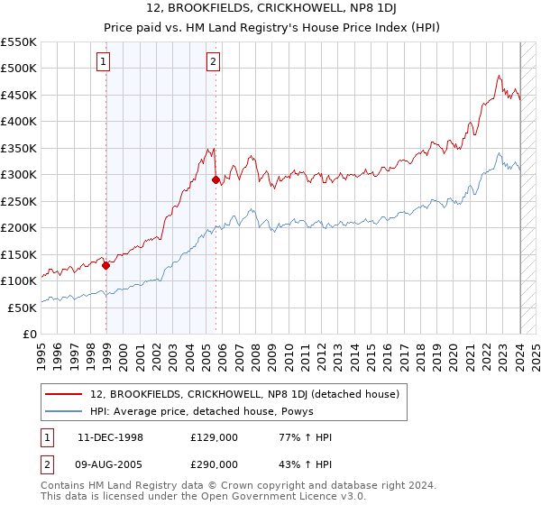 12, BROOKFIELDS, CRICKHOWELL, NP8 1DJ: Price paid vs HM Land Registry's House Price Index
